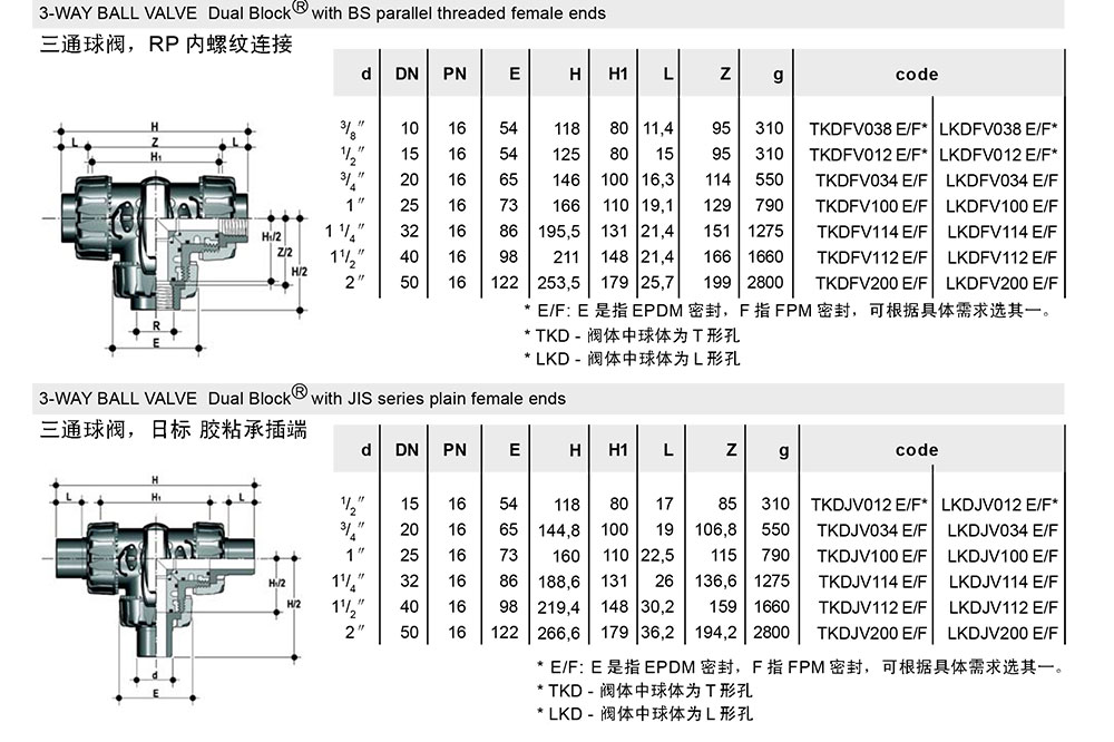 PVC三通球閥參數(shù)